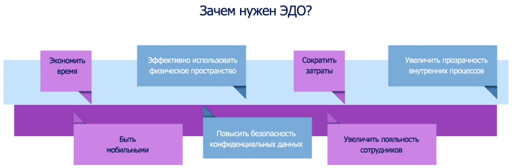 Система электронного документооборота
